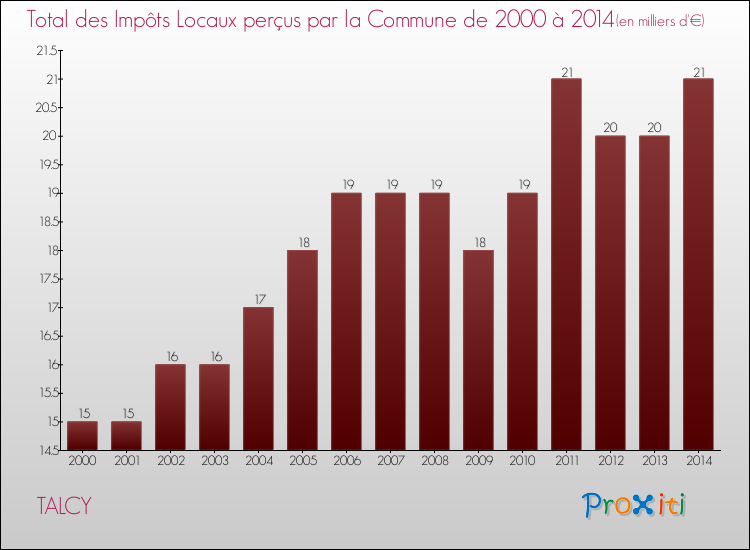 Evolution des Impôts Locaux pour la commune de TALCY de 2000 à 2014 Evolution des Impôts Locaux pour TALCY de 2000 à 2014
