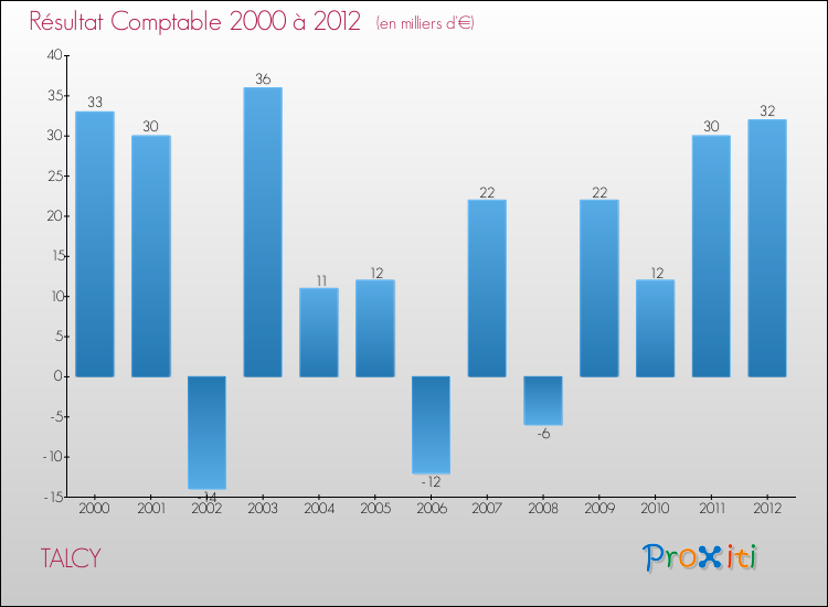 Evolution du résultat comptable pour la commune de TALCY de 2000 à 2012 Evolution du résultat comptable pour TALCY de 2000 à 2012