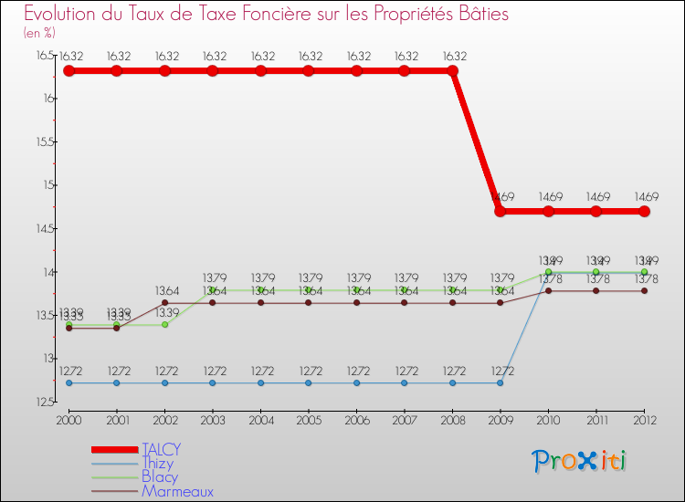 Evolution du taux de la taxe foncière sur le bati pour TALCY et les communes proches de 2000 à 2012 Comparaison des taux de taxe foncière sur le bati pour TALCY et les communes voisines de 2000 à 2012