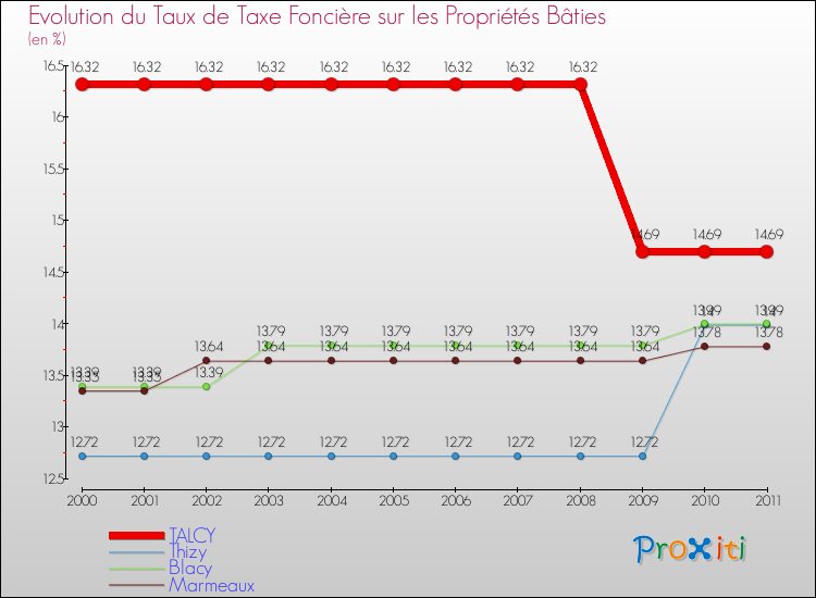 Evolution du taux de la taxe foncière sur le bati pour TALCY et les communes proches Comparaison des taux de taxe foncière sur le bati pour TALCY et les communes voisines