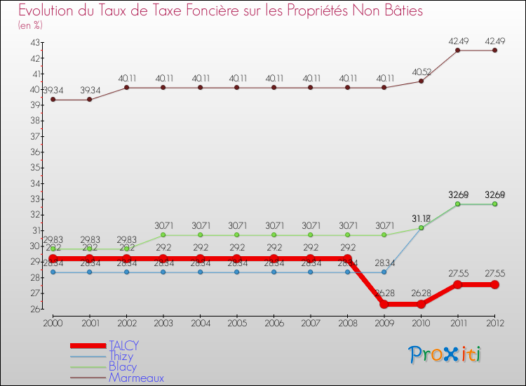 Evolution du taux de la taxe foncière sur les immeubles et terrains non batis pour TALCY et les communes proches de 2000 à 2012 Comparaison des taux de la taxe foncière sur les immeubles et terrains non batis pour TALCY et les communes voisines de 2000 à 2012