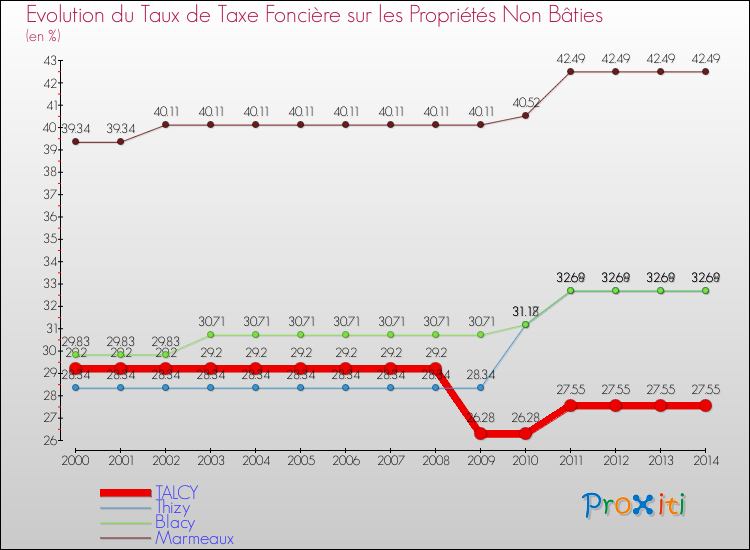 Evolution du taux de la taxe foncière sur les immeubles et terrains non batis pour TALCY et les communes proches de 2000 à 2014 Comparaison des taux de la taxe foncière sur les immeubles et terrains non batis pour TALCY et les communes voisines de 2000 à 2014