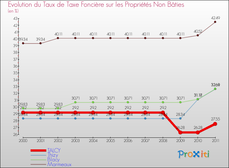 Evolution du taux de la taxe foncière sur les immeubles et terrains non batis pour TALCY et les communes proches Comparaison des taux de la taxe foncière sur les immeubles et terrains non batis pour TALCY et les communes voisines