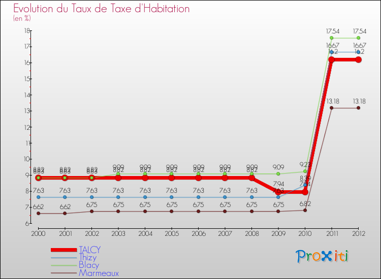 Evolution du taux de la taxe d'habitation pour TALCY et les communes proches Comparaison des taux de la taxe d'habitation pour TALCY et les communes voisines