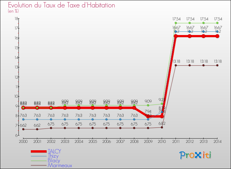 Evolution du taux de la taxe d'habitation pour TALCY et les communes proches de 2000 à 2014 Comparaison des taux de la taxe d'habitation pour TALCY et les communes voisines de 2000 à 2014