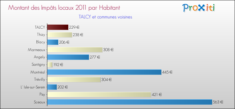 Montant des impôts locaux par Habitant pour TALCY et les communes proches Comparaison des impôts locaux par habitant pour TALCY et les communes voisines