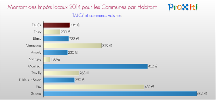 Montant des impôts locaux par Habitant pour TALCY et les communes proches en 2014 Comparaison des impôts locaux par habitant pour TALCY et les communes voisines en 2014