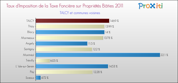 Taux d'imposition de la taxe foncière sur le bati 2011 pour TALCY et les communes proches Comparaison des taux d'imposition de la taxe foncière sur le bati 2011 pour TALCY et les communes voisines