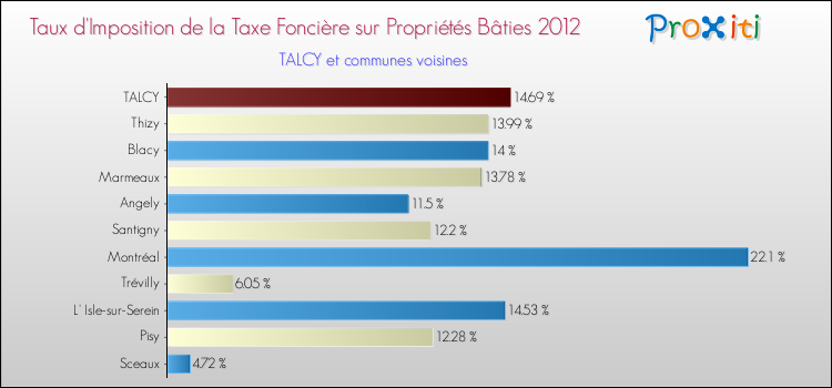 Taux d'imposition de la taxe foncière sur le bati 2012 pour TALCY et les communes proches Comparaison des taux d'imposition de la taxe foncière sur le bati 2012 pour TALCY et les communes voisines