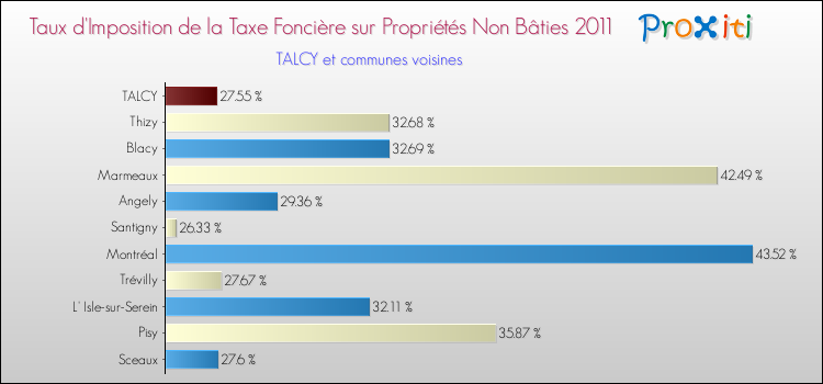 Taux d'imposition de la taxe foncière sur les immeubles et terrains non batis 2011 pour TALCY et les communes proches Comparaison des taux d'imposition de la taxe foncière sur les immeubles et terrains non batis 2011 pour TALCY et les communes voisines