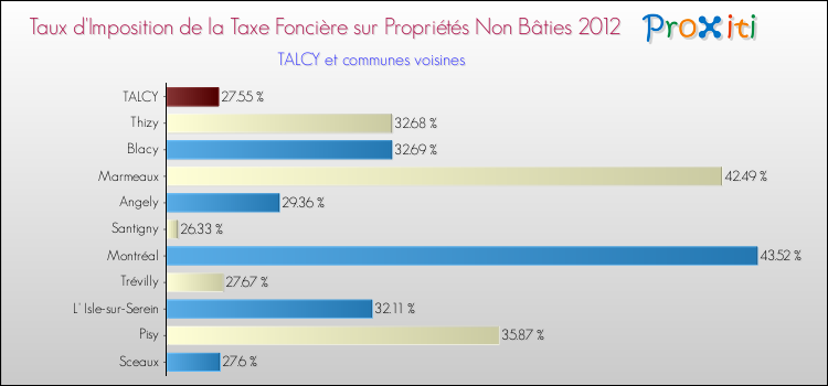 Taux d'imposition de la taxe foncière sur les immeubles et terrains non batis 2012 pour TALCY et les communes proches Comparaison des taux d'imposition de la taxe foncière sur les immeubles et terrains non batis 2012 pour TALCY et les communes voisines