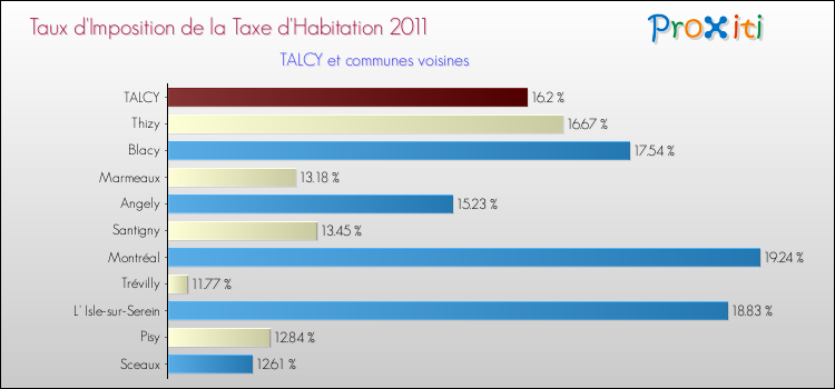 Taux d'imposition de la taxe d'habitation 2011 pour TALCY et les communes proches Comparaison des taux d'imposition de la taxe d'habitation 2011 pour TALCY et les communes voisines