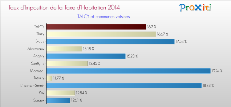 Taux d'imposition de la taxe d'habitation 2014 pour TALCY et les communes proches Comparaison des taux d'imposition de la taxe d'habitation 2014 pour TALCY et les communes voisines