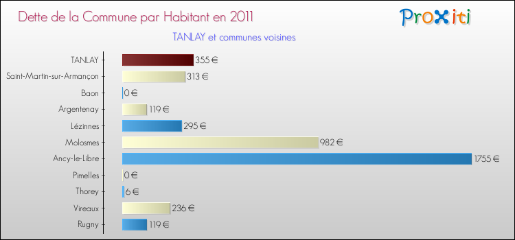 Dette par habitant de la commune en 2011 pour TANLAY et les communes proches Comparaison de la dette par habitant de la commune en 2011 pour TANLAY et les communes voisines