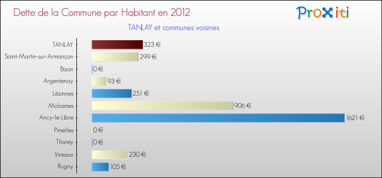 Dette par habitant de la commune en 2012 pour TANLAY et les communes proches Comparaison de la dette par habitant de la commune en 2012 pour TANLAY et les communes voisines
