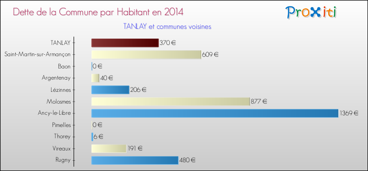 Dette par habitant de la commune en 2014 pour TANLAY et les communes proches Comparaison de la dette par habitant de la commune en 2014 pour TANLAY et les communes voisines