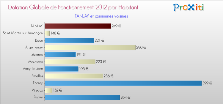 Montant des dotations globales de fonctionnement DGF par Habitant pour TANLAY et les communes proches Comparaison des des dotations globales de fonctionnement DGF par habitant pour TANLAY et les communes voisines