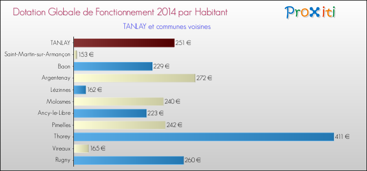 Montant des dotations globales de fonctionnement DGF par Habitant pour TANLAY et les communes proches en 2014. Comparaison des des dotations globales de fonctionnement DGF par habitant pour TANLAY et les communes voisines en 2014.