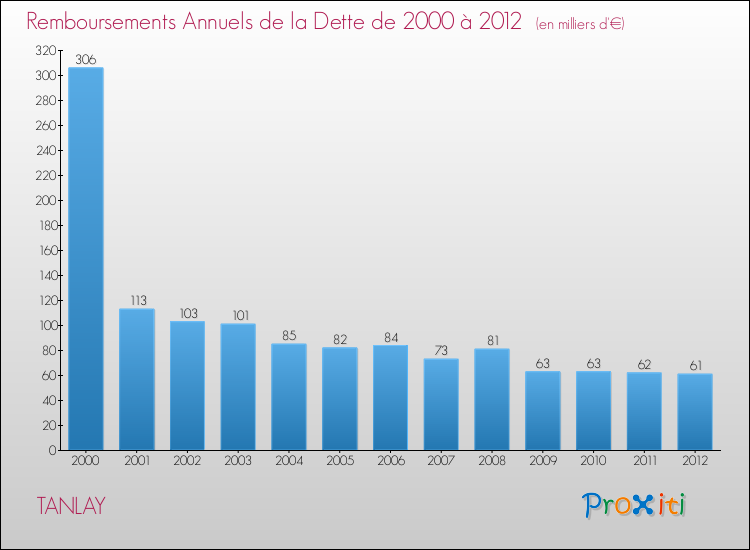Evolution de l'annuité de la dette pour la commune de TANLAY de 2000 à 2012 Annuités de la dette pour TANLAY de 2000 à 2012