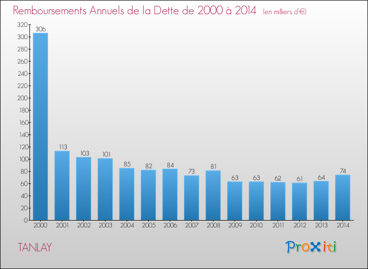 Evolution de l'annuité de la dette pour la commune de TANLAY de 2000 à 2014 Annuités de la dette pour TANLAY de 2000 à 2014