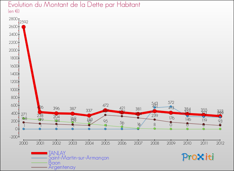 Evolution de la dette par habitant pour la commune de TANLAY et les communes proches de 2000 à 2012 Comparaison de la dette par habitant pour TANLAY et les communes voisines de 2000 à 2012