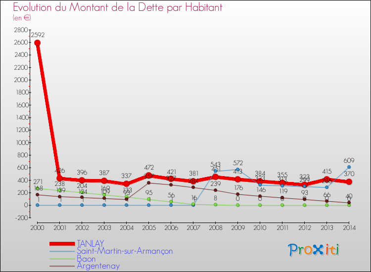 Evolution de la dette par habitant pour la commune de TANLAY et les communes proches de 2000 à 2014 Comparaison de la dette par habitant pour TANLAY et les communes voisines de 2000 à 2014
