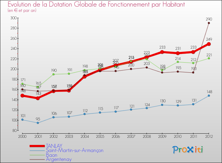 Evolution et montant de la dotation globale de fonctionnement par Habitant pour TANLAY et les communes proches Comparaison des dotations globales de fonctionnement par habitant pour TANLAY et les communes voisines
