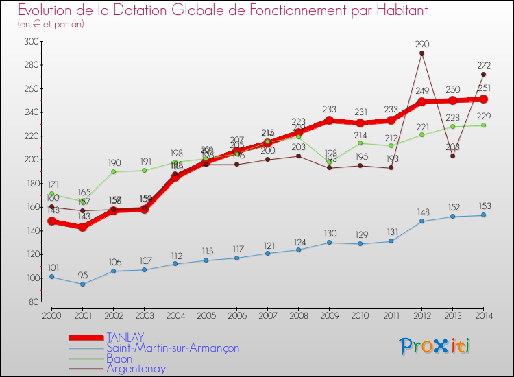 Evolution et montant de la dotation globale de fonctionnement par Habitant pour TANLAY et les communes proches de 2000 à 2014. Comparaison des dotations globales de fonctionnement par habitant pour TANLAY et les communes voisines de 2000 à 2014.