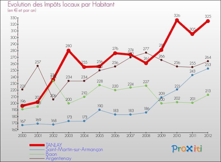 Evolution et montant des impôts locaux par Habitant pour TANLAY et les communes proches Comparaison des impôts locaux par habitant pour TANLAY et les communes voisines