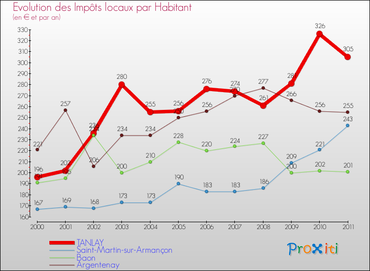 Evolution et montant des impôts locaux par Habitant pour TANLAY et les communes proches Comparaison des impôts locaux par habitant pour TANLAY et les communes voisines