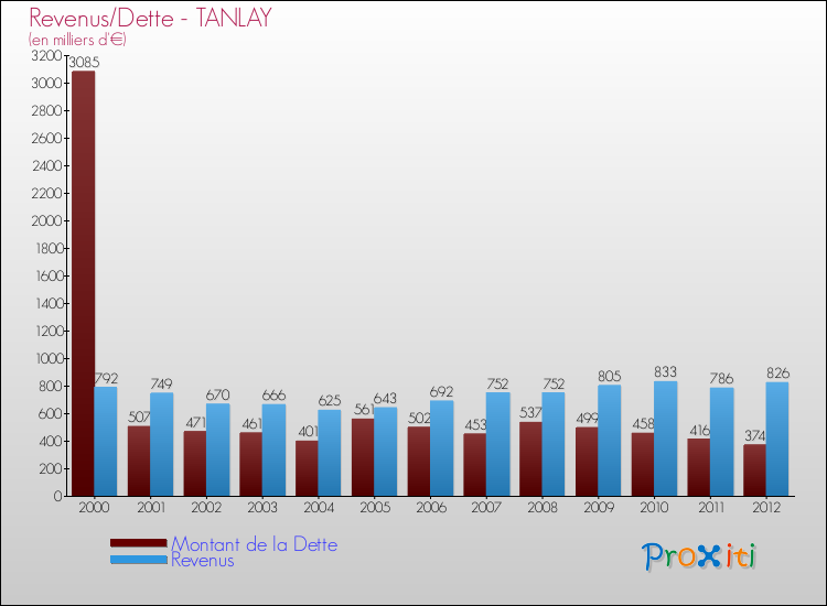 Evolution comparée de la dette et des revenus pour la commune de TANLAY de 2000 à 2012 Comparaison de la dette et des revenus pour TANLAY de 2000 à 2012