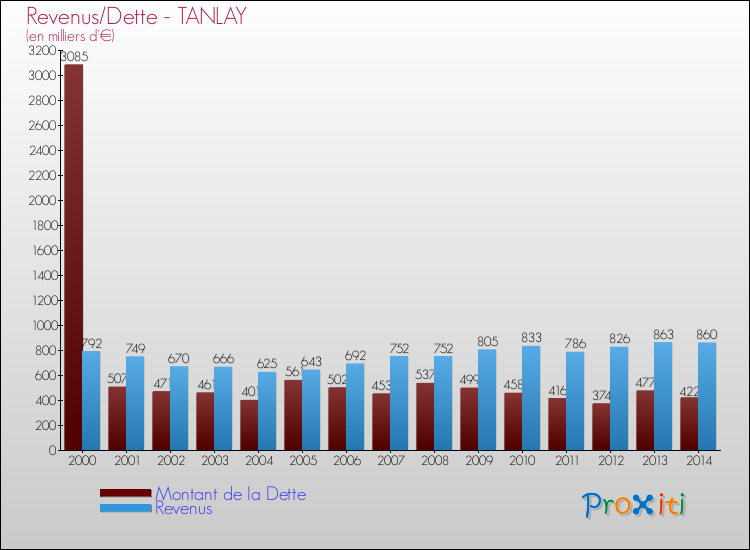 Evolution comparée de la dette et des revenus pour la commune de TANLAY de 2000 à 2014 Comparaison de la dette et des revenus pour TANLAY de 2000 à 2014