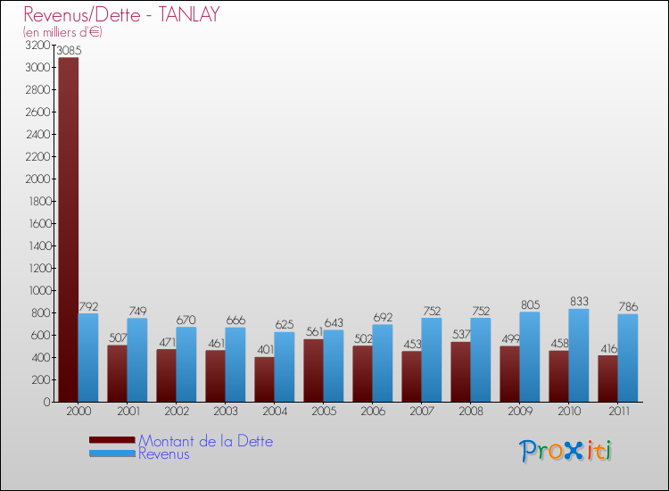 Evolution comparée de la dette et des revenus pour la commune de TANLAY de 2000 à 2011 Comparaison de la dette et des revenus pour TANLAY de 2000 à 2011