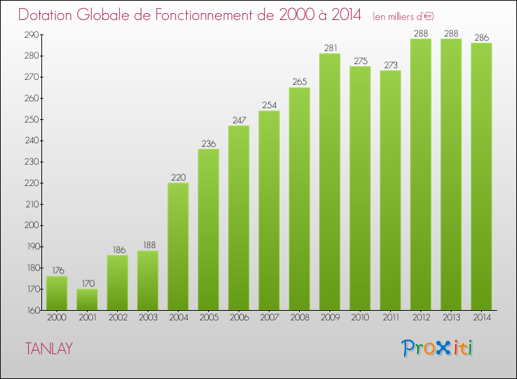 Evolution du montant de la Dotation Globale de Fonctionnement pour la commune de TANLAY de 2000 à 2014 Evolution du montant de la Dotation Globale de Fonctionnement pour TANLAY de 2000 à 2014