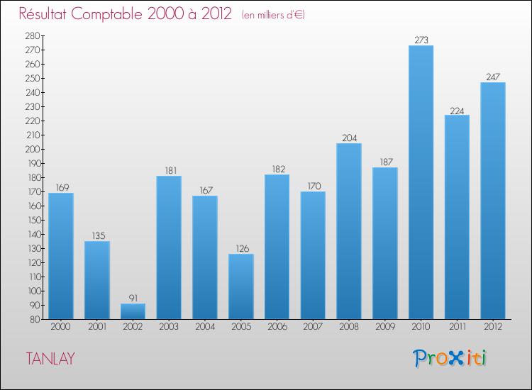 Evolution du résultat comptable pour la commune de TANLAY de 2000 à 2012 Evolution du résultat comptable pour TANLAY de 2000 à 2012