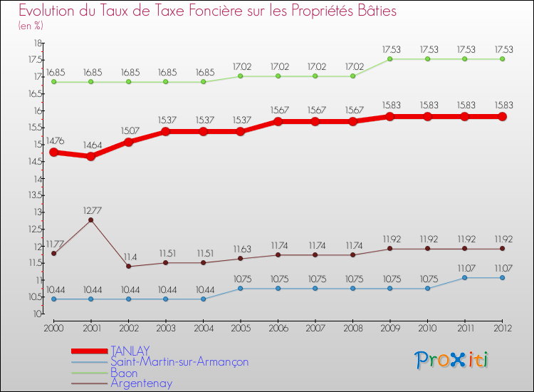 Evolution du taux de la taxe foncière sur le bati pour TANLAY et les communes proches de 2000 à 2012 Comparaison des taux de taxe foncière sur le bati pour TANLAY et les communes voisines de 2000 à 2012
