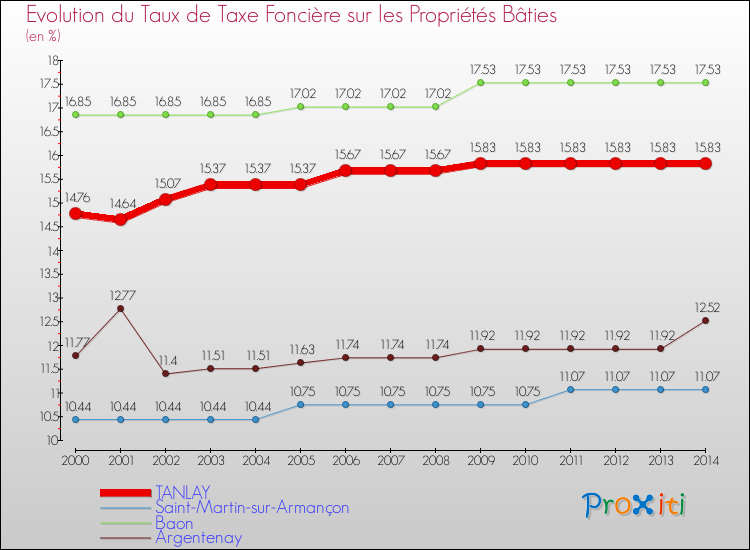 Evolution du taux de la taxe foncière sur le bati pour TANLAY et les communes proches de 2000 à 2014 Comparaison des taux de taxe foncière sur le bati pour TANLAY et les communes voisines de 2000 à 2014
