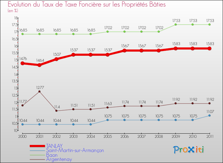 Evolution du taux de la taxe foncière sur le bati pour TANLAY et les communes proches Comparaison des taux de taxe foncière sur le bati pour TANLAY et les communes voisines