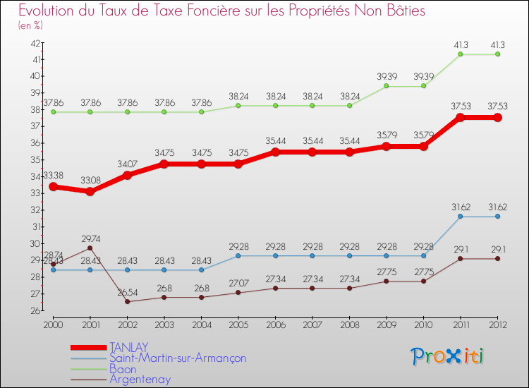 Evolution du taux de la taxe foncière sur les immeubles et terrains non batis pour TANLAY et les communes proches de 2000 à 2012 Comparaison des taux de la taxe foncière sur les immeubles et terrains non batis pour TANLAY et les communes voisines de 2000 à 2012