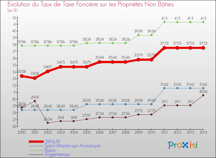 Evolution du taux de la taxe foncière sur les immeubles et terrains non batis pour TANLAY et les communes proches de 2000 à 2014 Comparaison des taux de la taxe foncière sur les immeubles et terrains non batis pour TANLAY et les communes voisines de 2000 à 2014