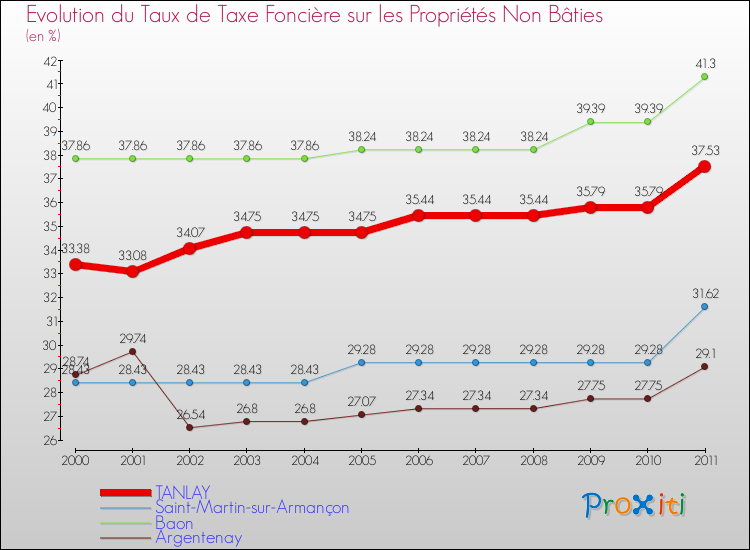 Evolution du taux de la taxe foncière sur les immeubles et terrains non batis pour TANLAY et les communes proches Comparaison des taux de la taxe foncière sur les immeubles et terrains non batis pour TANLAY et les communes voisines