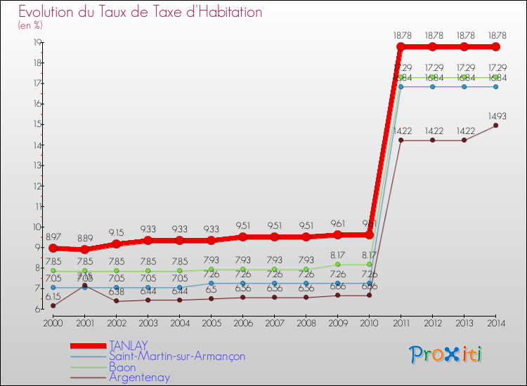 Evolution du taux de la taxe d'habitation pour TANLAY et les communes proches de 2000 à 2014 Comparaison des taux de la taxe d'habitation pour TANLAY et les communes voisines de 2000 à 2014