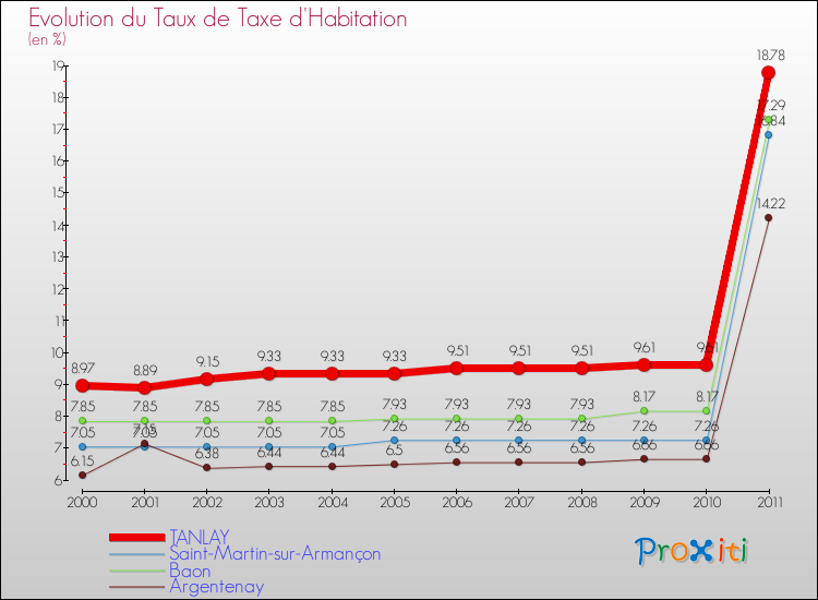 Evolution du taux de la taxe d'habitation pour TANLAY et les communes proches Comparaison des taux de la taxe d'habitation pour TANLAY et les communes voisines