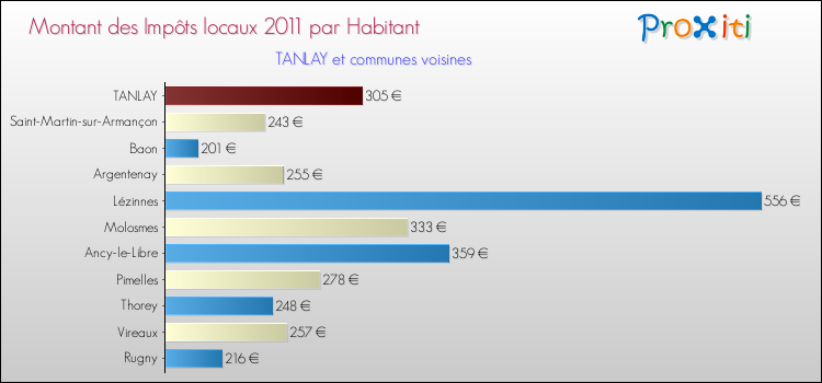 Montant des impôts locaux par Habitant pour TANLAY et les communes proches Comparaison des impôts locaux par habitant pour TANLAY et les communes voisines