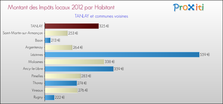 Montant des impôts locaux par Habitant pour TANLAY et les communes proches Comparaison des impôts locaux par habitant pour TANLAY et les communes voisines