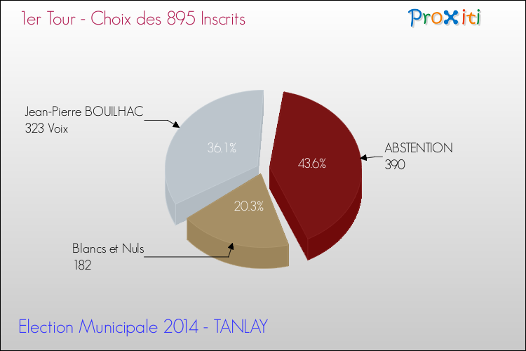 Résultats par rapport aux inscrits au 1er Tour des Elections Municipales 2014 de la commune de TANLAY Elections Municipales 2014 - Résultats par rapport aux inscrits au 1er Tour pour la commune de TANLAY