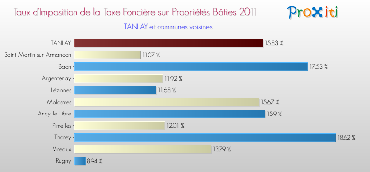 Taux d'imposition de la taxe foncière sur le bati 2011 pour TANLAY et les communes proches Comparaison des taux d'imposition de la taxe foncière sur le bati 2011 pour TANLAY et les communes voisines