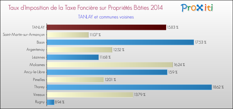 Taux d'imposition de la taxe foncière sur le bati 2014 pour TANLAY et les communes proches Comparaison des taux d'imposition de la taxe foncière sur le bati 2014 pour TANLAY et les communes voisines