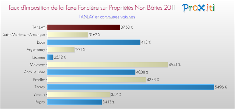 Taux d'imposition de la taxe foncière sur les immeubles et terrains non batis 2011 pour TANLAY et les communes proches Comparaison des taux d'imposition de la taxe foncière sur les immeubles et terrains non batis 2011 pour TANLAY et les communes voisines