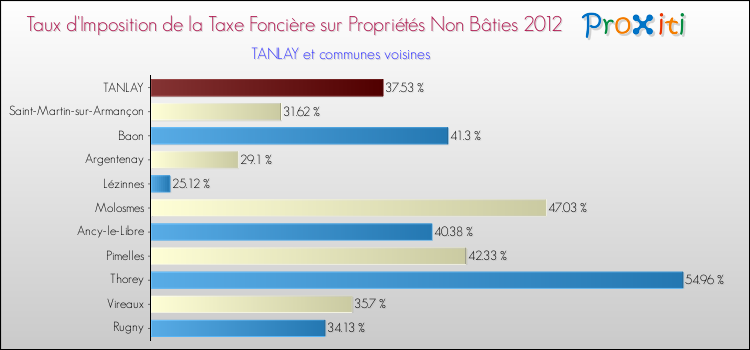 Taux d'imposition de la taxe foncière sur les immeubles et terrains non batis 2012 pour TANLAY et les communes proches Comparaison des taux d'imposition de la taxe foncière sur les immeubles et terrains non batis 2012 pour TANLAY et les communes voisines